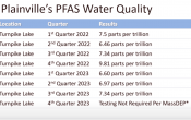 Plainville PFAS